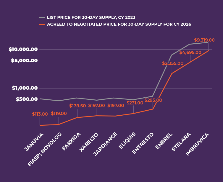 An infographic displaying the new Medicare negotiated prices for 10 prescription drugs on one plot line and the other plot line representing the original, more expensive price. This infographic displays the biggest savings for the prescription drugs.