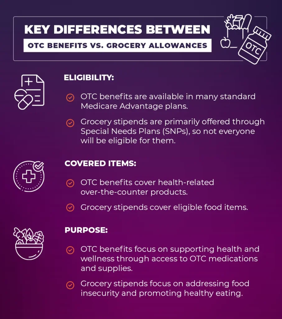 Here's a breakdown of the key differences between OTC benefits and grocery stipends:

Eligibility: OTC benefits are available in many standard Medicare Advantage plans, while grocery stipends are primarily offered through Special Needs Plans (SNPs). This means that not everyone will be eligible for grocery stipends.  

Covered Items: OTC benefits cover health-related over-the-counter products, while grocery stipends cover eligible food items.

Purpose: OTC benefits focus on supporting health and wellness through access to OTC medications and supplies, while grocery stipends focus on addressing food insecurity and promoting healthy eating.