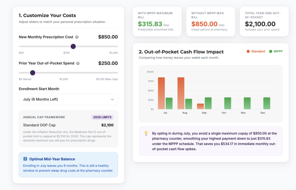 A screenshot of our Prescription Payment Plan calculator, displaying smoothed payments of $850.00 over a year with the Medicare Prescription Payment plan. With MPPP Maximum bill is $315.83/month, without MPPP Maximum bill is $850 through July and August. 