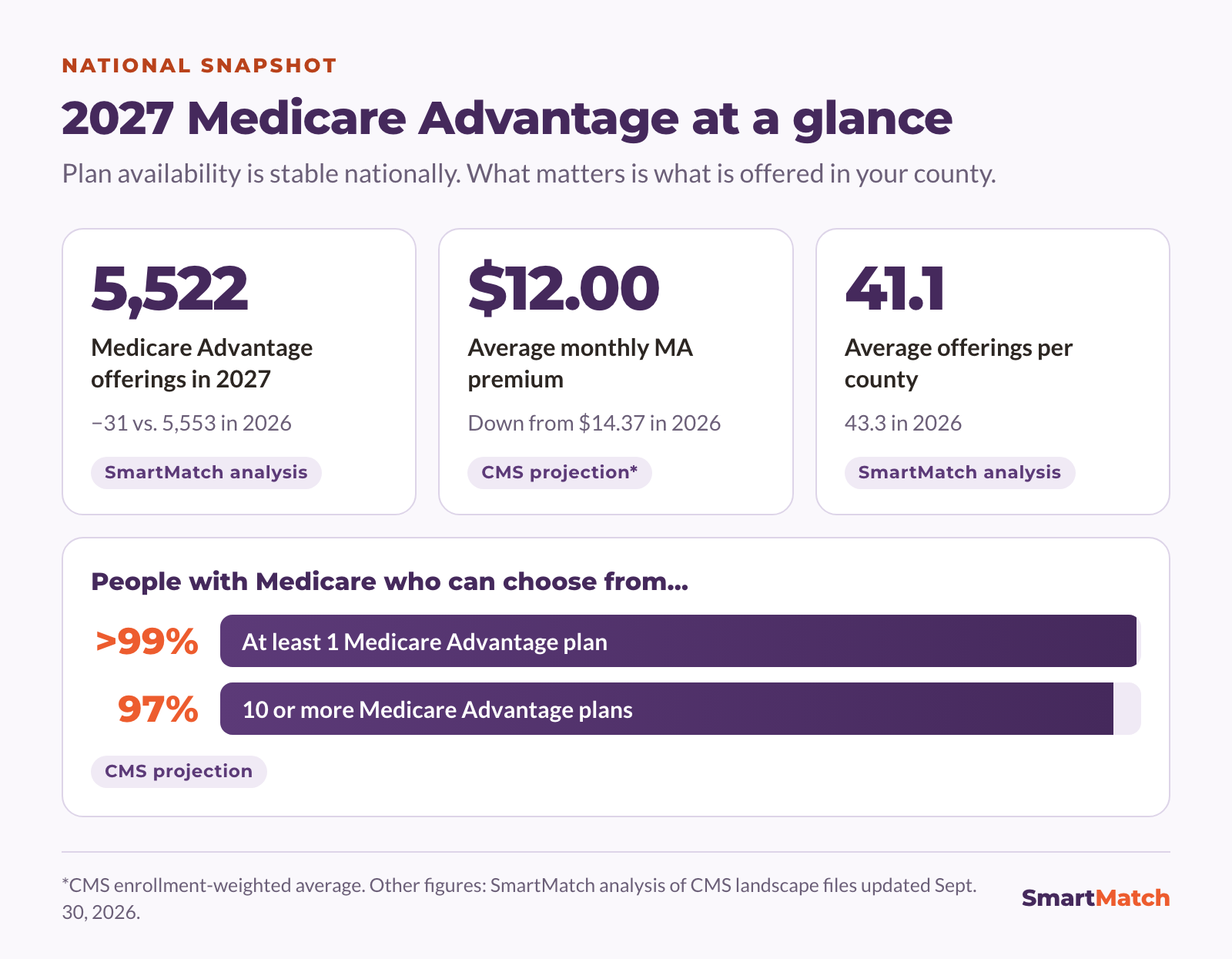 2027 Medicare Advantage at a glance: 5,522 Medicare Advantage offerings in 2027, down 31 from 5,553 in 2026. CMS projects the enrollment-weighted average monthly premium will fall from $14.37 to $12.00. Counties average 41.1 offerings, down from 43.3. CMS says more than 99% of people with Medicare can choose at least one Medicare Advantage plan and 97% can choose 10 or more.