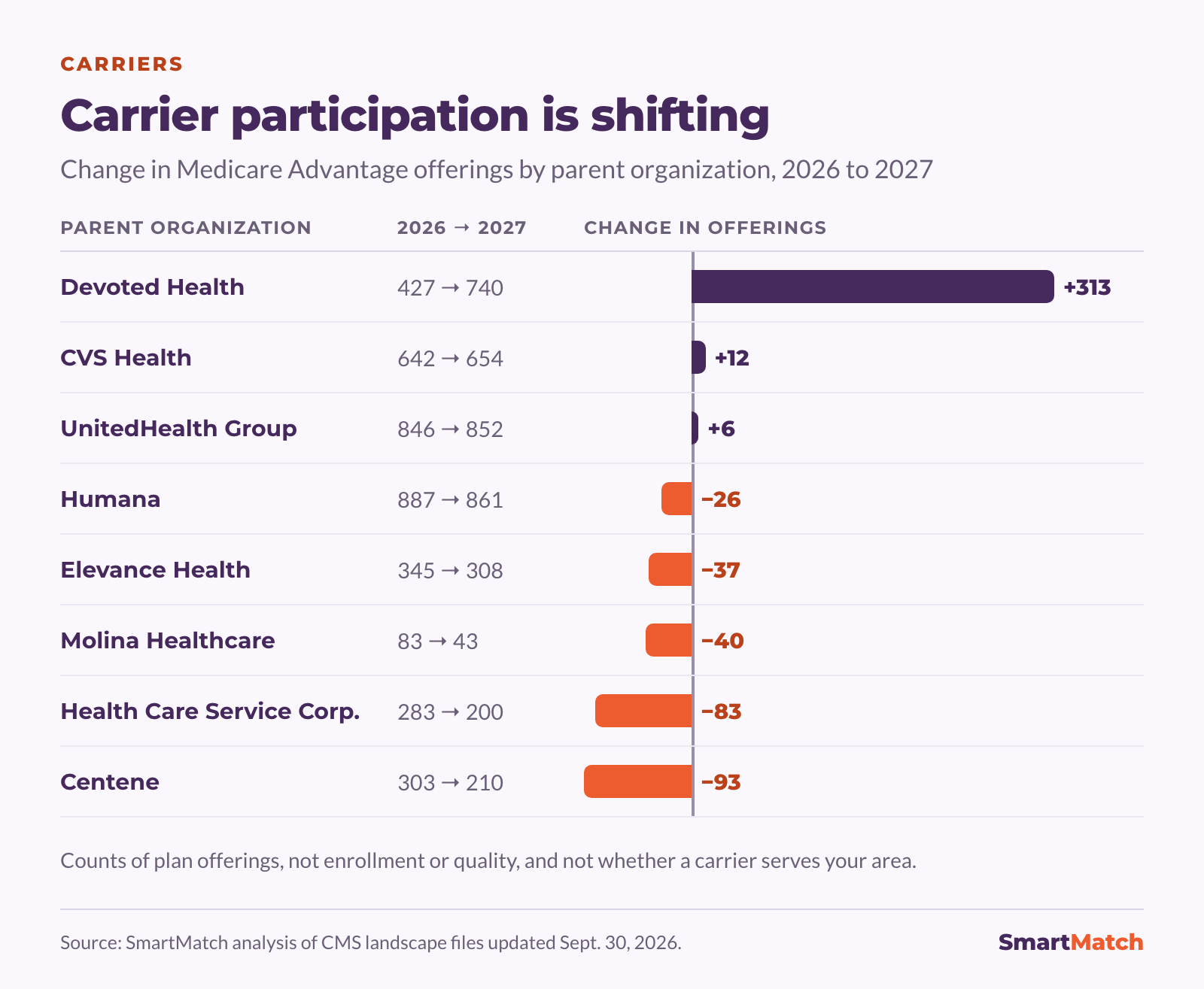 Bar chart of the change in Medicare Advantage offerings by parent organization from 2026 to 2027. Devoted Health 427 to 740, up 313. CVS Health 642 to 654, up 12. UnitedHealth Group 846 to 852, up 6. Humana 887 to 861, down 26. Elevance Health 345 to 308, down 37. Molina Healthcare 83 to 43, down 40. Health Care Service Corporation 283 to 200, down 83. Centene 303 to 210, down 93.