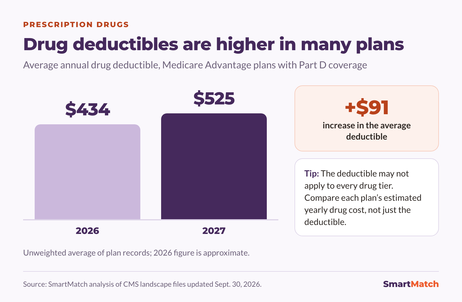 Column chart: the average annual drug deductible in Medicare Advantage plans with Part D coverage rose from about $434 in 2026 to $525 in 2027, an increase of about $91. The deductible may not apply to every drug tier, so compare each plan’s estimated yearly drug cost.
