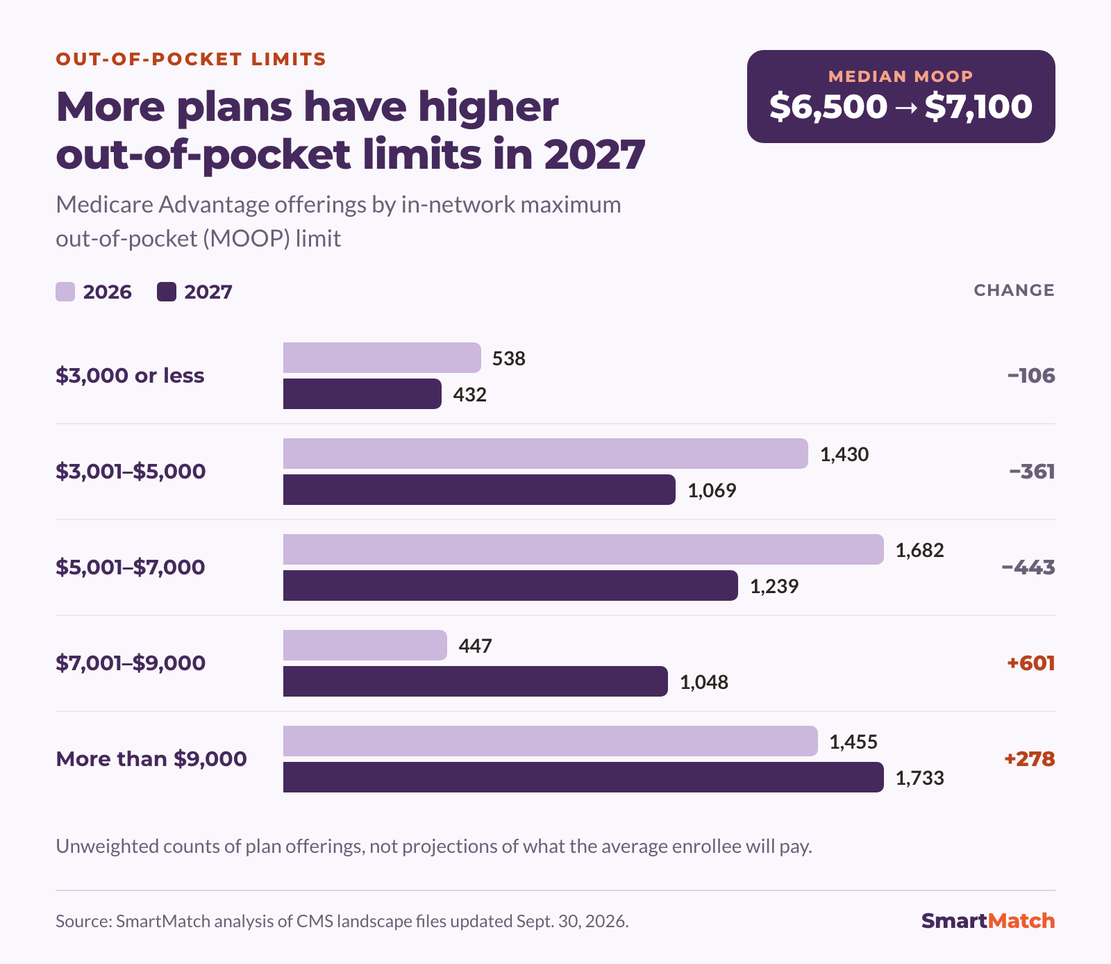 Bar chart of Medicare Advantage offerings by in-network maximum out-of-pocket limit, 2026 versus 2027. $3,000 or less: 538 to 432. $3,001 to $5,000: 1,430 to 1,069. $5,001 to $7,000: 1,682 to 1,239. $7,001 to $9,000: 447 to 1,048. More than $9,000: 1,455 to 1,733. The median limit rose from $6,500 to $7,100. These are unweighted counts of plan offerings, not projections of what the average enrollee will pay.