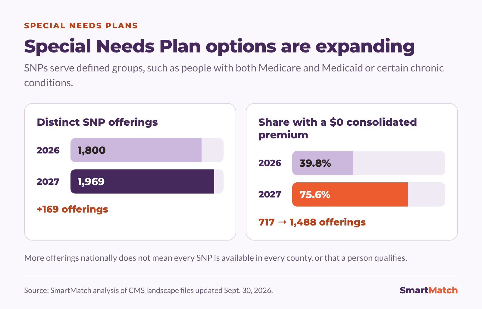 Special Needs Plan options are expanding. Distinct SNP offerings rose from 1,800 in 2026 to 1,969 in 2027, an increase of 169. The share of SNP offerings with a $0 consolidated premium rose from 39.8% (717 offerings) to 75.6% (1,488 offerings).