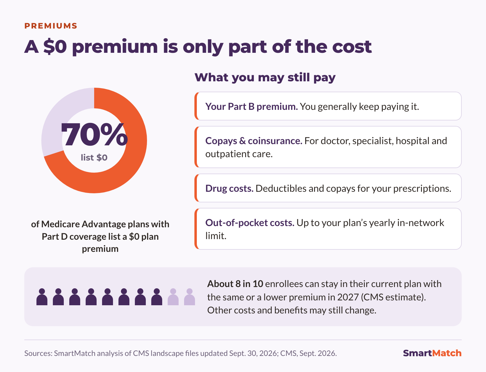 A $0 premium is only part of the cost. About 70% of Medicare Advantage plans with Part D coverage list a $0 plan premium. You may still pay your Part B premium, copays and coinsurance for doctor, specialist, hospital and outpatient care, prescription deductibles and copays, and out-of-pocket costs up to your plan’s yearly in-network limit. CMS estimates about 8 in 10 enrollees can stay in their current plan with the same or a lower premium in 2027; other costs and benefits may still change.