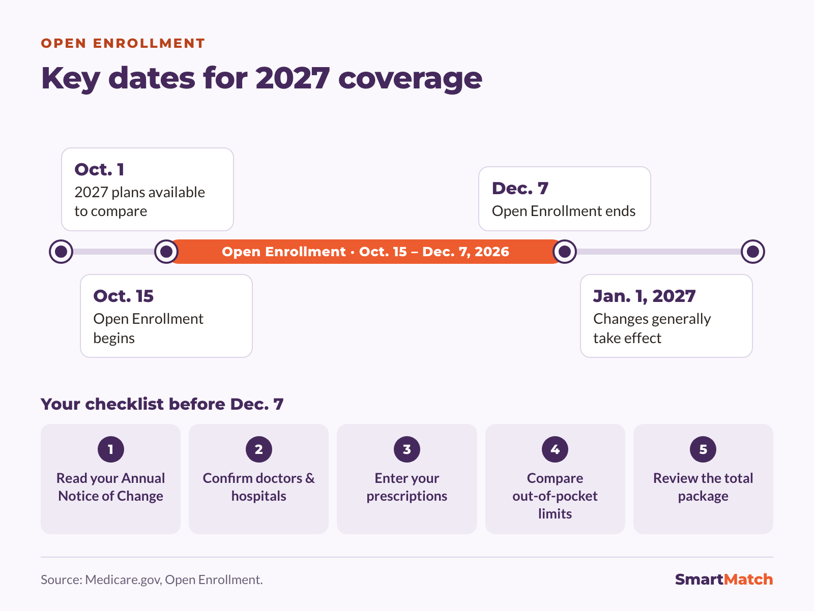 Timeline of key dates for 2027 coverage: October 1, 2027 plans available to compare. October 15, Open Enrollment begins. December 7, Open Enrollment ends. January 1, 2027, changes generally take effect. Checklist before December 7: read your Annual Notice of Change, confirm doctors and hospitals, enter your prescriptions, compare out-of-pocket limits, and review the total package.